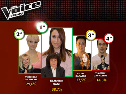 The Voice: Il Vincitore di Reality House