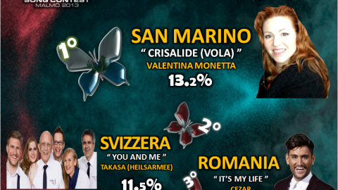 ESC: risultati sondaggio e pronostici 2^ semifinale