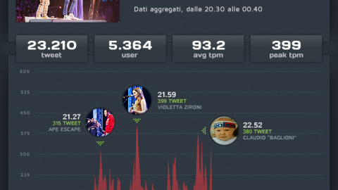 Violetta fa il prevedibile picco su Twitter, ma piacciono anche gli Ape Escape