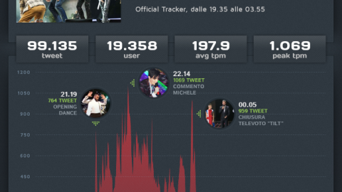 Michele resta il più twittato, ma Aba e Violetta “ci sono”. Gaia più commentata degli Ape.