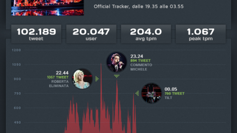 Michele il più citato su Twitter: in trending topic un’ora prima di esibirsi