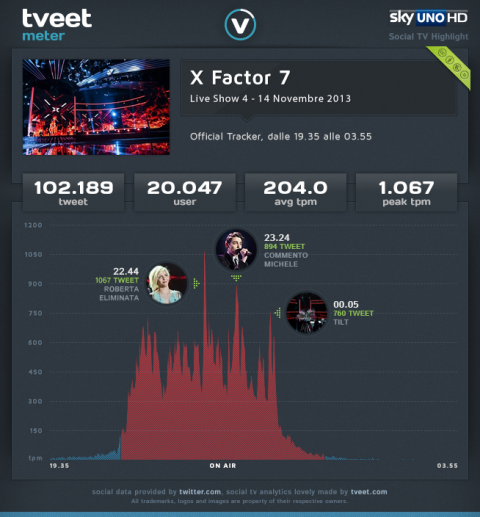 Michele il più citato su Twitter: in trending topic un’ora prima di esibirsi